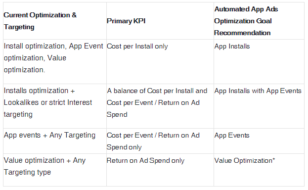 automated app ads optimization