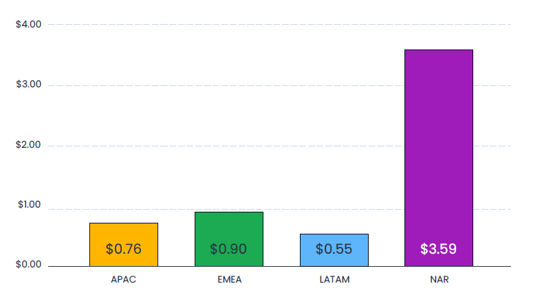 casual games cpi by region