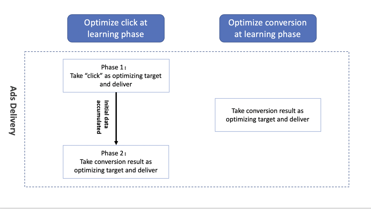 Optimize click at the learning phase tiktok update