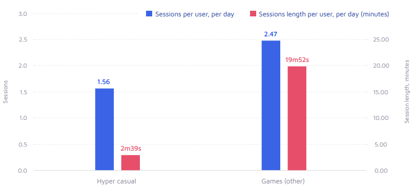 hyper casual games session length