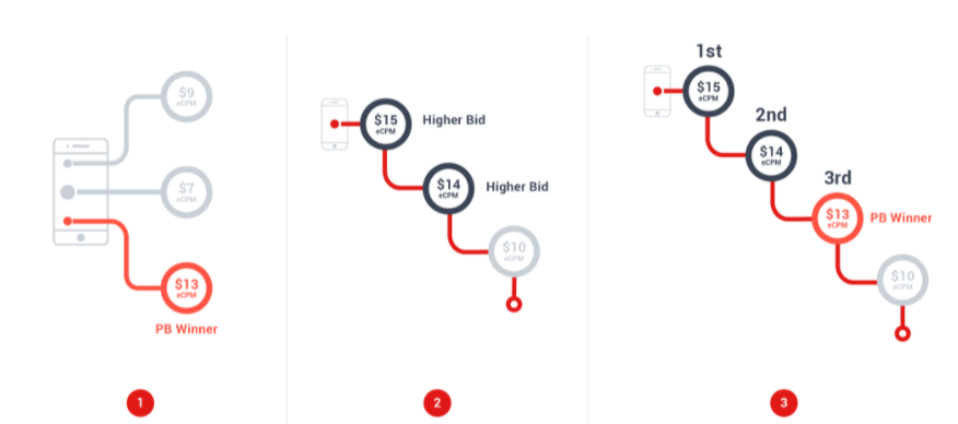 hybrid bidding setup