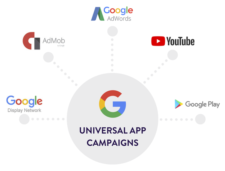 google universal app campaigns mobile games