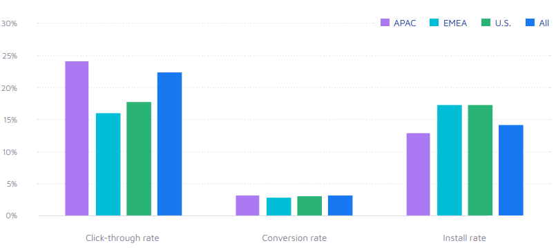 ctr, conversion rate and install rate for hyper casual games
