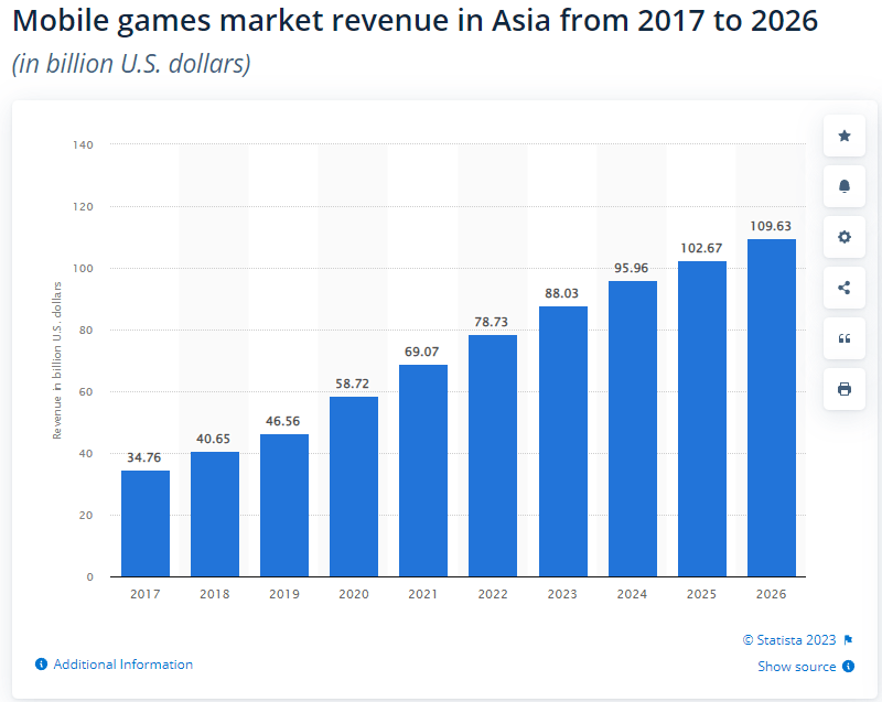 mobile game revenue in asia