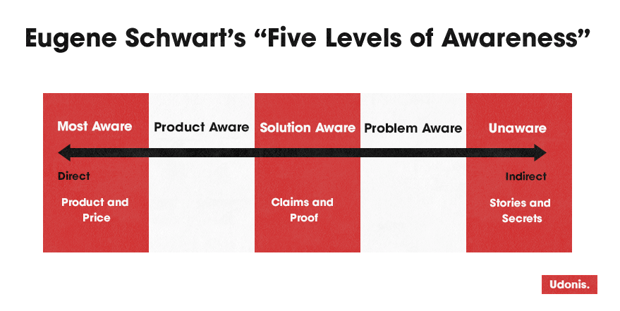 5 Stages Of Market Awareness 