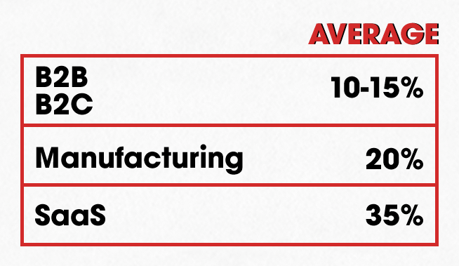 digital marketing average spending
