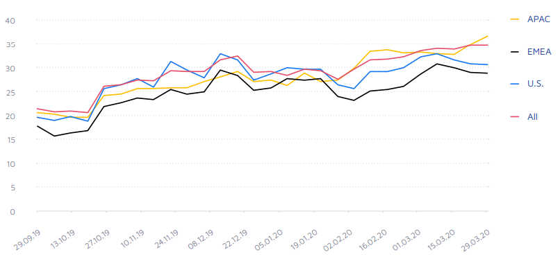 installs per mile in hyper casual games