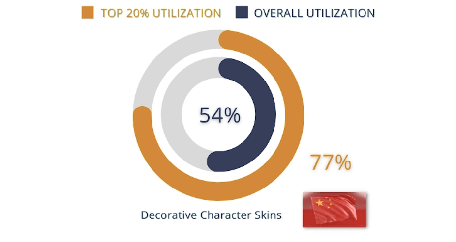 monetizing mobile games in asia character skins in china