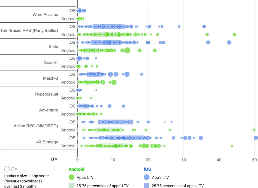 ltv by genre in west tier