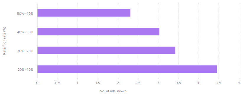 average number of ads per minute in hyper casual games