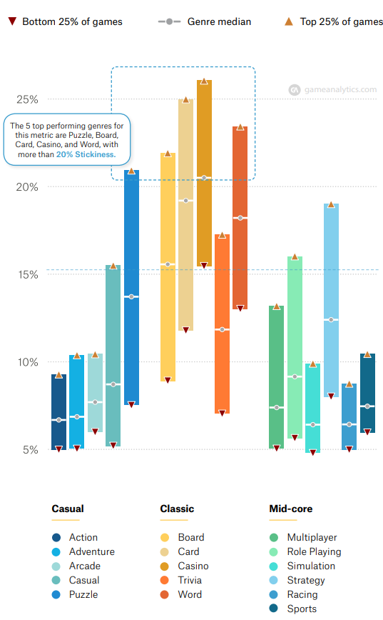 stickiness rate mobile genre benchmarks