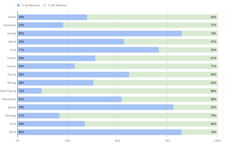 In-App Purchases Across Different Genres