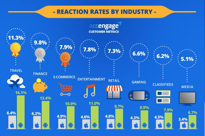push notifications reaction rates by industry