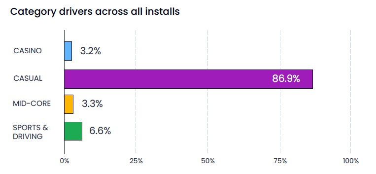 casual games install percentage