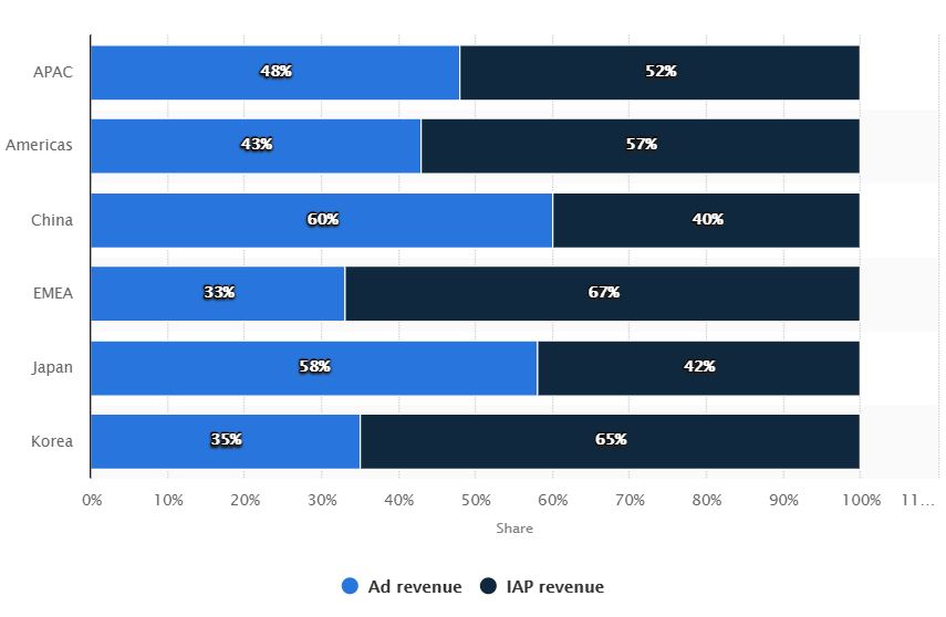 in app ads and in-app purchases among regions