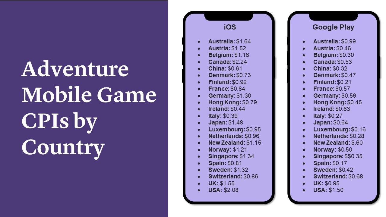 adventure mobile games cost per install cpi by country
