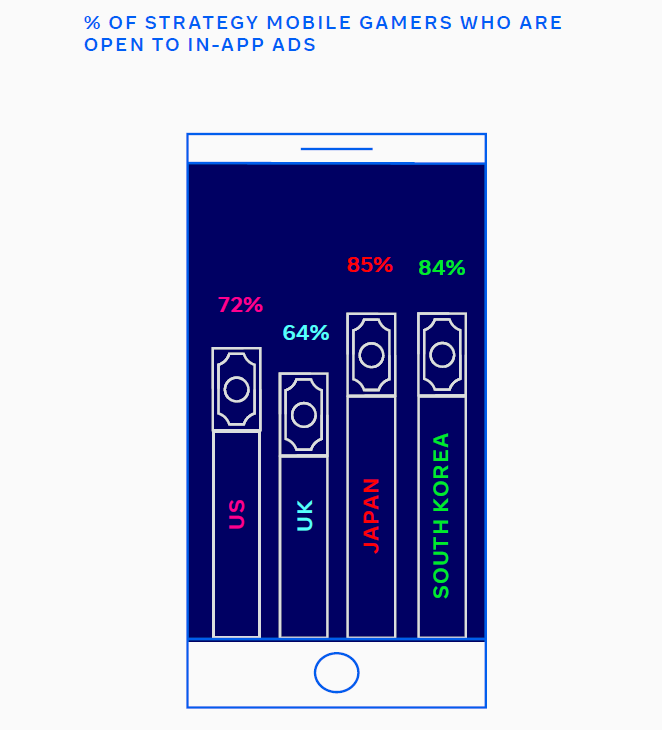 the percentage of strategy agmers who are open to in app ads