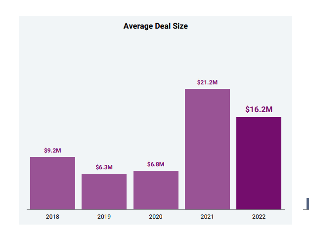 average blockchain deal size 