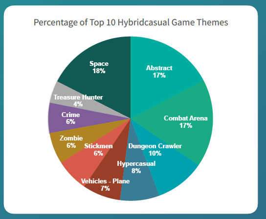 hybrid casual games themes statistics
